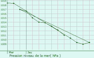 Graphe de la pression atmosphrique prvue pour Saint-Jorioz
