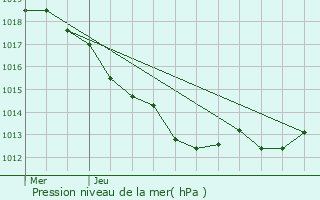 Graphe de la pression atmosphrique prvue pour Chtelus-Malvaleix