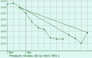 Graphe de la pression atmosphrique prvue pour Sagnat
