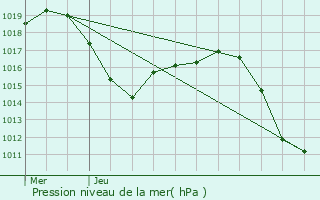 Graphe de la pression atmosphrique prvue pour Ciudad Real