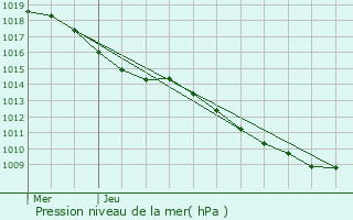 Graphe de la pression atmosphrique prvue pour Les Ctes-de-Corps