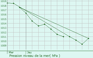 Graphe de la pression atmosphrique prvue pour Ternay