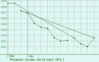 Graphe de la pression atmosphrique prvue pour Dsertines