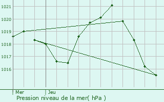 Graphe de la pression atmosphrique prvue pour Camboulazet