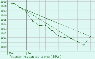 Graphe de la pression atmosphrique prvue pour Parcieux