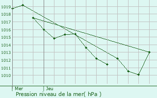 Graphe de la pression atmosphrique prvue pour Brassac-les-Mines