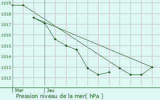 Graphe de la pression atmosphrique prvue pour Domeyrot