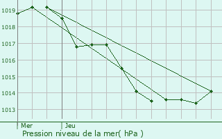 Graphe de la pression atmosphrique prvue pour Esclauzels