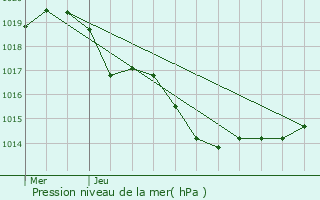 Graphe de la pression atmosphrique prvue pour Srignac