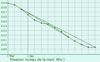 Graphe de la pression atmosphrique prvue pour Saint-Maurice-en-Trives