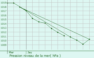 Graphe de la pression atmosphrique prvue pour Saint-Lupicin