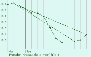 Graphe de la pression atmosphrique prvue pour Le Vigean