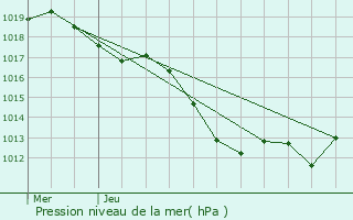 Graphe de la pression atmosphrique prvue pour Sgur-les-Villas