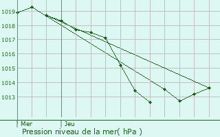 Graphe de la pression atmosphrique prvue pour Barriac-les-Bosquets