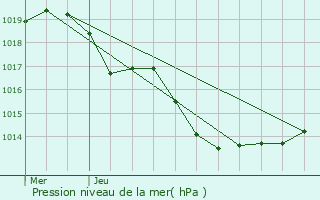 Graphe de la pression atmosphrique prvue pour Flaujac-Poujols