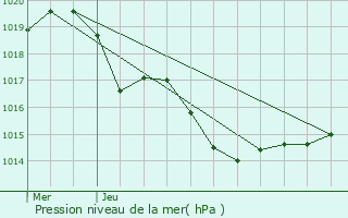 Graphe de la pression atmosphrique prvue pour Sauvagnas