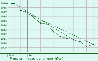Graphe de la pression atmosphrique prvue pour Col de La Faucille