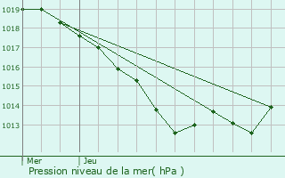 Graphe de la pression atmosphrique prvue pour Faux-Mazuras