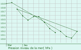 Graphe de la pression atmosphrique prvue pour Domeyrat