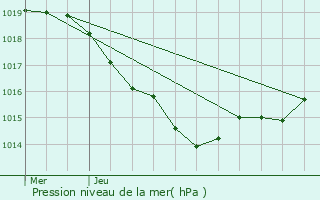 Graphe de la pression atmosphrique prvue pour Saint-Hilaire-du-Bois