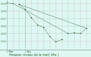 Graphe de la pression atmosphrique prvue pour Nieul-le-Virouil