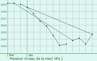 Graphe de la pression atmosphrique prvue pour Hautefort