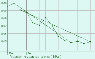 Graphe de la pression atmosphrique prvue pour Roquefeuil