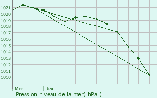 Graphe de la pression atmosphrique prvue pour Caix