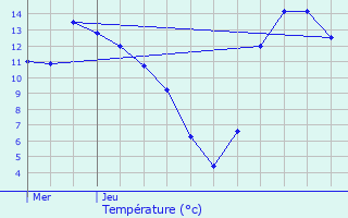 Graphique des tempratures prvues pour Schmtt