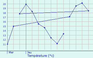 Graphique des tempratures prvues pour Wimmenau