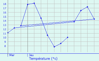 Graphique des tempratures prvues pour Caurel