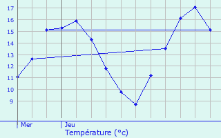 Graphique des tempratures prvues pour Lautenbachzell