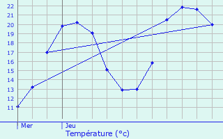 Graphique des tempratures prvues pour Bellignat