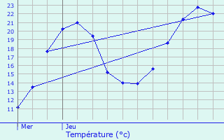 Graphique des tempratures prvues pour Marval