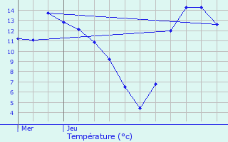 Graphique des tempratures prvues pour Huldange