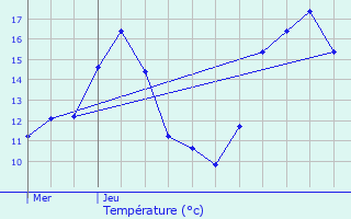 Graphique des tempratures prvues pour Ereze