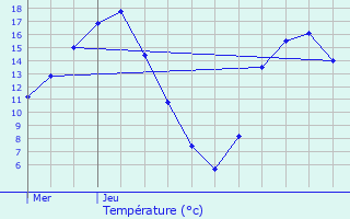 Graphique des tempratures prvues pour Scrignac