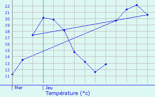 Graphique des tempratures prvues pour Aigrefeuille-d