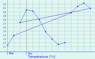 Graphique des tempratures prvues pour Vrines