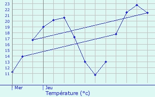 Graphique des tempratures prvues pour Longu-Jumelles