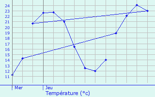 Graphique des tempratures prvues pour Crimolois