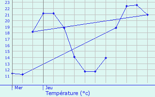 Graphique des tempratures prvues pour Saujon