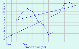 Graphique des tempratures prvues pour Angles-sur-l