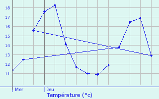 Graphique des tempratures prvues pour Decize