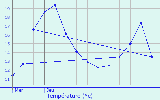 Graphique des tempratures prvues pour Toussieu