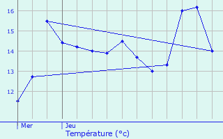 Graphique des tempratures prvues pour Dsertines