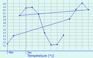 Graphique des tempratures prvues pour Couternon