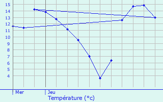 Graphique des tempratures prvues pour Beiler