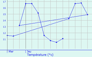 Graphique des tempratures prvues pour Osches