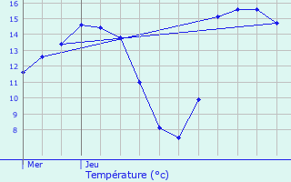 Graphique des tempratures prvues pour Kaprijke